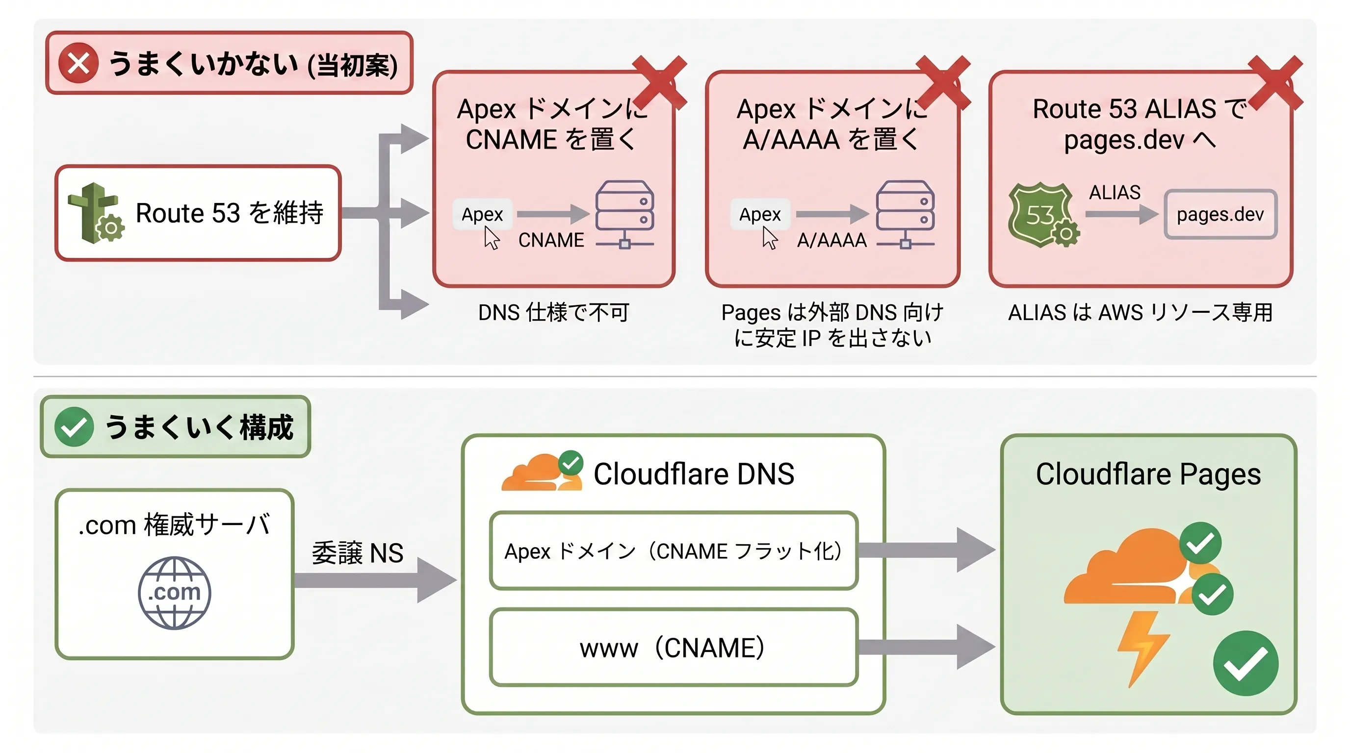 Apexドメインの制約と、うまくいく構成